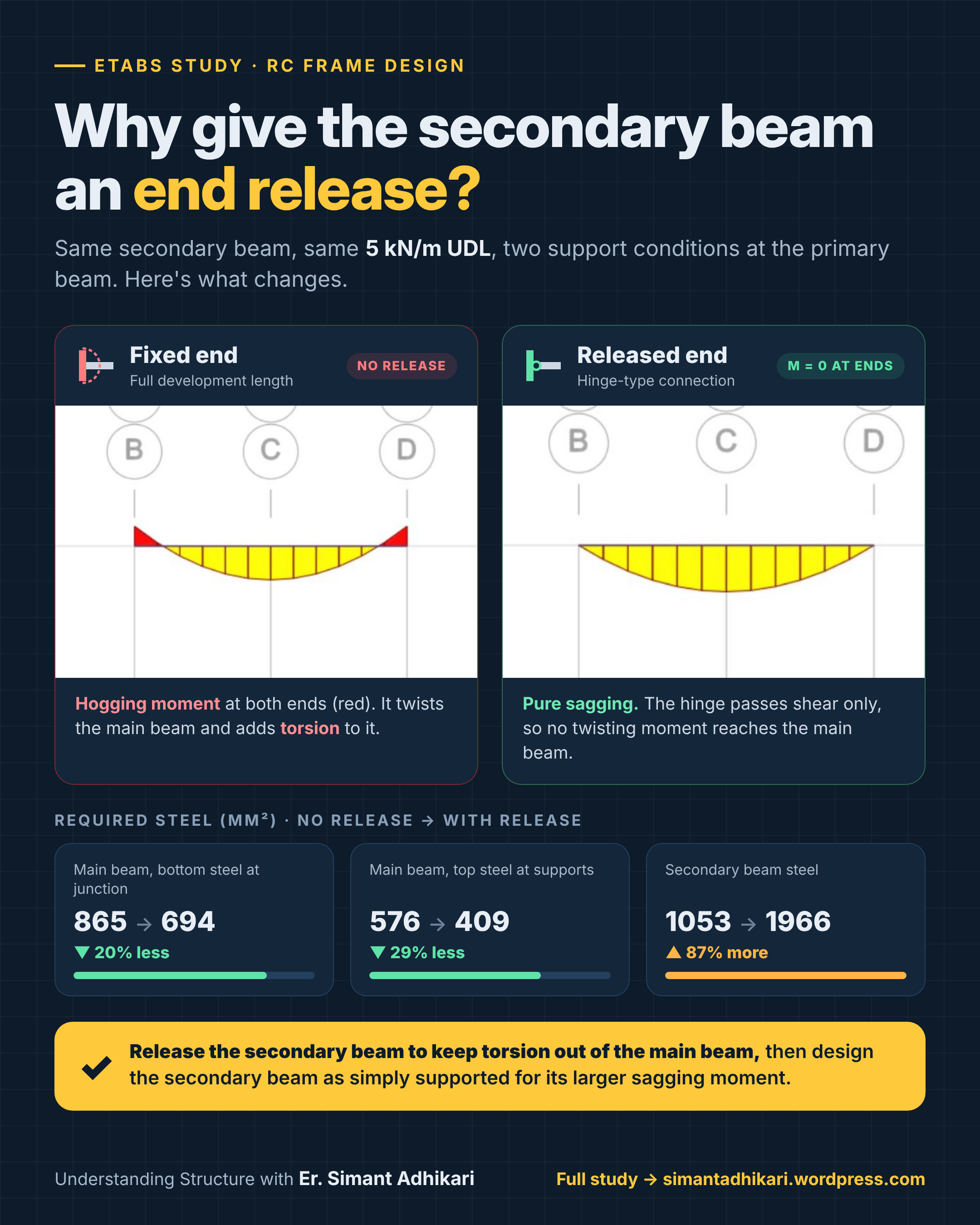 Infographic comparing a secondary beam with fixed and released ends